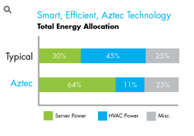 Server Room Energy Allocation: Aztec vs. Typical HVAC System